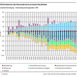 Das Balkendiagramm zeigt die Ergebnisse der Komponentenzerlegung der CO2-Emissionen der Raumwärme gegenüber 1990 für die Jahre 1991-2024. Emissionserhöhend wirkten: Bevölkerung, Wohnfläche pro Person. Emissionsmindernd wirkten: Anteil erneuerbarer Energien, Fossiler Brennstoffmix, spezifischer EEV Raumwärme, Witterung. Summiert ergeben die Werte der Segmente die Emissionsveränderung gegenüber 1990, dargestellt durch einen Kreis.