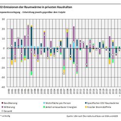 Das Balkendiagramm zeigt für die Jahre 1990-2024 die Ergebnisse der Komponentenzerlegung der CO2-Emissionen der Raumwärme jeweils im Vergleich zum Vorjahr. Nach oben sind die emissionserhöhenden Treiber darstellt, nach unten die emissionsmindernden Treiber. Summiert ergibt sich die Emissionsveränderung gegenüber dem Vorjahr, durch einen Kreis dargestellt. Die Treiber sind: Bevölkerung, Anteil erneuerbarer Energien, Wohnfläche pro Person, fossiler Brennstoffmix, spezifischer EEV Raumwärme, Witterung.