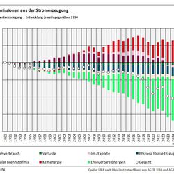 Das Balkendiagramm zeigt die Ergebnisse der Komponentenzerlegung der CO2-Emissionen der Stromerzeugung gegenüber 1990 für die Jahre 1991-2024. Emissionserhöhend wirkten Kernenergie, Stromverbrauch. Emissionsmindernd wirkten Fossiler Brennstoffmix, Verluste, Erneuerbare Energien, Effizienz fossile Stromerzeugung, Im-/Exporte. Summiert ergeben die Werte der Segmente die Emissionsveränderung gegenüber 1990, dargestellt durch einen Kreis.
