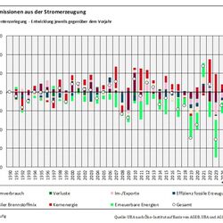 Das Balkendiagramm zeigt für die Jahre 1991-2024 die Komponentenzerlegung der CO2-Emissionen des Stroms jeweils im Vergleich zum Vorjahr. Oberhalb der Nulllinie sind die emissionserhöhenden Treiber darstellt, unterhalb der Nulllinie die emissionsmindernden Treiber. Summiert ergibt sich die Emissionsveränderung gegenüber dem Vorjahr, durch einen Kreis dargestellt. Die Treiber sind: Stromverbrauch, fossiler Brennstoffmix, Verluste, Kernenergie, Im-/Exporte, Erneuerbare Energien, Effizienz fossile Stromerzeugu
