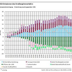Das Balkendiagramm zeigt die Ergebnisse der Komponentenzerlegung der CO2-Emissionen des Straßengüterverkehrs gegenüber 1991 für die Jahre 1992-2024. Emissionserhöhend wirkten: Wirtschaftsentwicklung, Transportintensität, Anteil Straßengüterverkehr. Emissionsmindernd wirkten:  Effizienz der LKW, Tankverhalten, Anteil Biokraftstoffe und Strom. Summiert ergeben die Werte der Segmente die Emissionsveränderung gegenüber 1991, dargestellt durch einen Kreis.