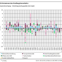 Das Balkendiagramm zeigt für 1991-2024 die Komponentenzerlegung der CO2-Emissionen des Straßengüterverkehrs jeweils im Vergleich zum Vorjahr. Nach oben sind die emissionserhöhenden, nach unten die emissionsmindernden Treiber dargestellt. Summiert ergibt sich die Emissionsveränderung gegenüber dem Vorjahr, als Kreis dargestellt. Die Treiber sind: Wirtschaftsentwicklung, Effizienz der LKW, Fossiler Kraftstoffmix, Transportintensität, Tankverhalten, Anteil Straßengüterverkehr, Anteil Biokraftstoffe/Strom.