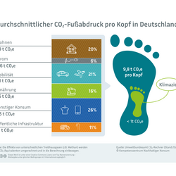 Infografik zum durchschnittlichen CO₂-Fußabdruck pro Kopf in Deutschland (Stand 2026).  Die Grafik zeigt, dass der aktuelle Fußabdruck bei 9,8 Tonnen CO₂-Äquivalenten liegt, während das langfristige Klimaziel bei unter 1 Tonne liegt. Die Gesamtemissionen unterteilen sich in sechs Bereiche:  Sonstiger Konsum: 26 % (2,5 t)  Mobilität: 21 % (2,1 t)  Wohnen: 20 % (1,9 t)  Ernährung: 16 % (1,6 t)  Öffentliche Infrastruktur: 11 % (1,1 t)  Strom: 6 % (0,6 t)