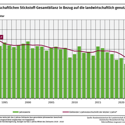 Ein Diagramm zeigt den zeitlichen Verlauf des Stickstoffüberschusses zwischen 1990 und 2023 für Einzeljahre und im gleitenden 5-Jahresmittel. Erkennbar ist eine Abnahme im 5-jährigen Mittel von 117 auf 70 Kilogramm Stickstoff pro Hektar und Jahr. Das Ziel für 2026-2030 sind 70 Kilogramm Stickstoff pro Hektar und Jahr.