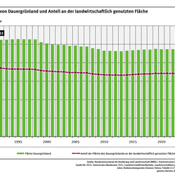 Ein Diagramm zeigt die Dauergrünlandfläche und ihren Anteil an der landwirtschaftlich genutzten Fläche von 1991 bis 2025. Beide Indikatoren zeigen vor 2013 einen rückläufigen Trend und sind nach 2013 wieder etwas gestiegen. Zuletzt stagnierten die Werte. 