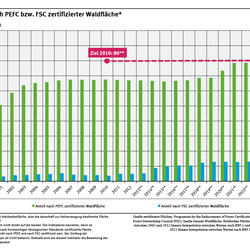 Ein Diagramm zeigt den Anteil der nach Nachhaltigkeits-Standards PEFC und FSC zertifizierten Waldfläche von 2000 bis 2024. PEFC lag 2024 bei 79,3 Prozent, FSC bei 10,9 Prozent. Das Diagramm zeigt auch das Ziel für das Jahr 2010. 