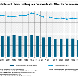 Ein Diagramm stellt für die Jahre 2008 bis 2024 den Anteil der Grundwassermessstellen des sogenannten EUA-Messnetzes dar, an denen mehr als 25 bzw. 50 Milligramm pro Liter Nitrat gemessen wurden. Im dargestellten Zeitraum zeigen beide Teilindikatoren keine signifikante Entwicklung.
