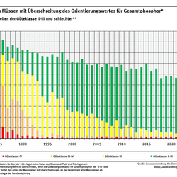 Ein Diagramm stellt für die Jahre 1982 bis 2024 die Messstellen dar, welche die Werte für Phosphor nicht einhalten. Diese sind in vier Güteklassen eingeteilt. Der Anteil ohne Überschreitungen hat zugenommen. Der Anteil mittlerer und starker Überschreitungen (Güteklasse III, III-IV und IV) ist stark gesunken.