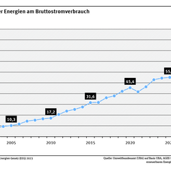 Ein Diagramm zeigt den Anteil erneuerbarer Energien am Bruttostromverbrauch. Dieser stieg zwischen 2000 und 2025 fast kontinuierlich von 6,3 % auf 55,1 %. 