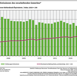 Ein Diagramm zeigt die Treibhausgas-Emissionen und die Bruttowertschöpfung von 1995 bis 2025. Die Treibhausgas-Emissionen sanken von 237 Mio. t Kohlendioxid-Äquivalenten 1995 auf 144 Mio. t 2025. Die Bruttowertschöpfung stieg in diesem Zeitraum.
