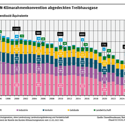 Ein Diagramm zeigt die Entwicklung der Treibhausgas-Emissionen in Deutschland von 1990 mit 1.253 Mio. t CO2-Äquivalenten bis 2025 mit 649 Mio. t CO2- Äquivalenten. Die Balken sind nach Kategorien unterteilt. Alle Zielwerte bis 2045 sind abgebildet.