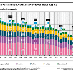 Ein Diagramm zeigt die Entwicklung der Treibhausgas-Emissionen in Deutschland von 1990 mit 1.253 Mio. t CO2-Äquivalenten bis 2025 mit 649 Mio. t CO2- Äquivalenten. Die Balken sind nach Kategorien unterteilt. Alle Zielwerte bis 2045 sind abgebildet.