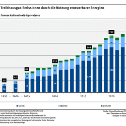 Ein Diagramm zeigt die Entwicklung der durch den Einsatz erneuerbarer Energieträger vermiedenen Treibhausgas-Emissionen unterteilt nach Strom, Wärme und Verkehr. 1990 wurden 28 Millionen Tonnen CO2-Äquivalente vermieden, 2025 265 Millionen Tonnen.
