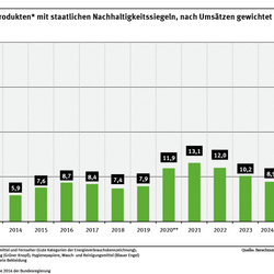 Ein Diagramm zeigt die Marktanteile von Produkten mit staatlichen Nachhaltigkeitssiegeln. Der Anteil stieg von 2012 bis 2021 von 3,6 % auf 13,1 %, fiel danach aber auf 8,9 % im Jahr 2024. Ziel 2030 sind 34 % Marktanteil.