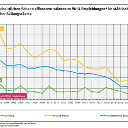 Ein Diagramm stellt für drei Luftschadstoffe dar, wie stark zwischen 2000 und 2025 im städtischen Hintergrund von Ballungsräumen im Durchschnitt die WHO-Empfehlungen aus dem Jahr 2021 überschritten werden. Die Entwicklung der verschiedenen Schadstoffe ist unterschiedlich. Zwischen 2000 und 2025 liegen Werte für NO2 zwischen 172 und 39 Prozent, für Ozon zwischen 44 und 38 Prozent und für PM2,5 zwischen 255 und 78 Prozent.