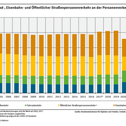 Ein Diagramm zeigt den Anteil von Fahrradverkehr, Fußverkehr, Eisenbahnverkehr und öffentlichem Straßenpersonenverkehr an der gesamten Personenverkehrsleistung. Abgebildet werden die Jahre 2003 bis 2023. In diesem Zeitraum gab es einen Methodenbruch in den Jahren 2003, 2017 und 2023.