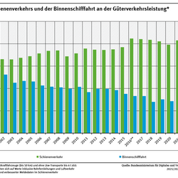 Ein Diagramm zeigt die Anteile des Schienenverkehrs und der Binnenschifffahrt an der Güterverkehrsleistung 1999 bis 2024. Der Anteil des Schienenverkehrs stieg zunächst und stagniert seit einigen Jahren. Der Anteil der Binnenschifffahrt geht zurück.