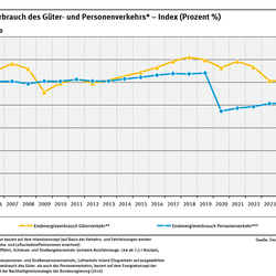 Ein Diagramm zeigt den Endenergieverbrauch im Güter- und Personenverkehr zwischen 2005 bis 2024 sowie die Ziele der Bundesregierung für das Jahr 2030 (2005 = 100) als Index dargestellt.