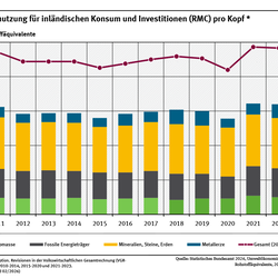 Ein Diagramm zeigt die Primärrohstoffnutzung pro Kopf für die Jahre 2010 bis 2023. Dabei wird nach verschiedenen Materialtypen unterschieden. Der Rohstofffußabdruck fiel nach zwischenzeitlichen Anstiegen in den letzten Jahren wieder auf das Ausgangsniveau.