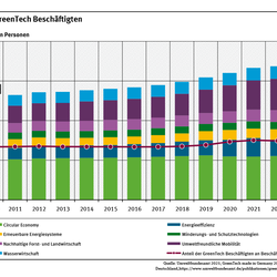 Ein Diagramm zeigt die Zahl der Beschäftigten in der GreenTech Branche sowie ihren Anteil an allen Beschäftigten für die Jahre 2010 bis 2023. Im Jahr 2023 waren etwa 3,4 Millionen in der Branche beschäftigt. Der Anteil an der Gesamtbeschäftigten betrug im Jahr 2023 7,5 Prozent.