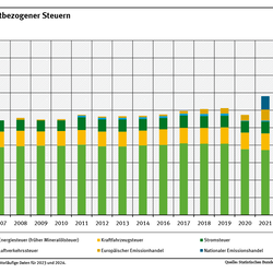 Ein Diagramm zeigt die Entwicklung umweltbezogener Steuern für die Jahre 2005 (55,1 Milliarden Euro) bis 2024 (76,7 Milliarden Euro, vorläufige Daten).