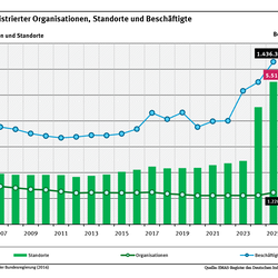 Ein Diagramm zeigt für die Jahre 2005 bis 2025 die Entwicklung EMAS-registrierter Organisationen in Deutschland nach Zahl der Organisationen, Standorte und Beschäftigter. Auch das Ziel der Nachhaltigkeitsstrategie (5.000 Standorte 2030) ist dargestellt.