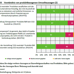 Horizontales Balkendiagramm „Abbildung 53 Verständnis von produktbezogenen Umweltaussagen (2)“ mit richtigen (grün) und falschen (rosa) Antworten zu vier CO2-bezogenen Werbeaussagen. 75 % wissen korrekt, dass „CO2-neutrale“ Produkte auf freiwilliger Kompensation beruhen. Allerdings glauben 48 % fälschlicherweise, dass bei deren Herstellung generell besonders wenig CO2 anfällt.