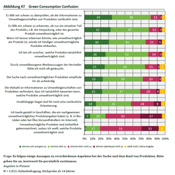 Horizontales Balkendiagramm „Abbildung 47 Green Consumption Confusion“ (N = 1.022) zu zehn Aussagen über den Kauf umweltverträglicher Produkte. Die Skala zeigt Zustimmung (Grün) bis Ablehnung (Rosa/Rot). Rund 82 % der Befragten geben an, dass ihnen die Überprüfung der Verlässlichkeit von Produktinformationen schwerfällt. 79 % finden es schwer zu erkennen, ob nur ein Teil oder das gesamte Produkt umweltverträglich ist.