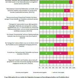 Horizontales Balkendiagramm „Abbildung 50 Verständnis von produktbezogenen Umweltaussagen (1)“ mit dem Anteil korrekter (grün) und falscher (rosa) Antworten zu acht Begriffen. „Recyclebar“ verstehen 87 % der Befragten richtig. Die größten Fehlvorstellungen herrschen bei der Definition von „regionalen Produkten“ (67 % falsche Antworten) und dem Entsorgungsweg von „kompostierbarem Plastik“ (41 % falsche Antworten).