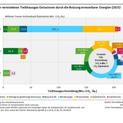 Diagramm: Im Jahr 2025 wurden in Deutschland durch die Nutzung erneuerbarer Energien etwa 265 Millionen Tonnen CO2-Äquivalente vermieden. Davon 38 % durch Windenergie; 29 % durch Biomasse; 24 % durch Photovoltaik, 5% durch Wasserkraft, 2% durch Geothermie, 1% durch Solarthermieanlagen und 1% durch die Nutzung von Strom im Verkehr