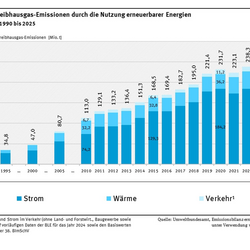 Das Diagramm zeigt die Entwicklung der durch erneuerbaren Strom, erneuerbare Wärme und Kälte sowie erneuerbare Kraftstoffe vermiedenen Emissionsmengen für 1990, 1995, 2000, 2005 und ab dem Jahr 2010 als gestapelte Balken. Die vermiedenen Emissionen steigen kontinuierlich bis zum Jahr 2020 an (232 Mio. Tonnen) und sinken im Jahr 2021 wegen geringer erneuerbarer Stromerzeugung auf 223 Millionen Tonnen. Im Jahr 2025 steigen die Werte auf einen neuen Höchststand von 265 Millionen Tonnen CO2-Äquivalente