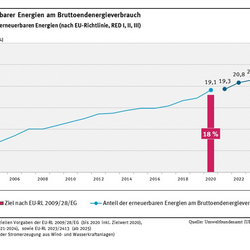 Anteil erneuerbarer Energien am Brutto-Endenergieverbrauch (berechnet nach EU-Richtlinie) stieg kontinuierlich an und liegt im Jahr 2025 bei 23,8 Prozent.