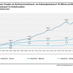 Das Diagramm zeigt, wie sich die Anteile erneuerbarer Energien für Strom, Wärme und Verkehr entwickeln. Während sich Strom fast kontinuierlich positiv entwickelt, stagniert die Entwicklung bei der Wärme und im Verkehr seit einigen Jahren. Der Anteil am Strom sank im Jahr 2021 auf 41,7 Prozent, stieg bis zum Jahr 2025 Jahr aber auf einen neuen Höchstwert (55,1 Prozent) an. Der Anteil im Wärmebereich liegt im Jahr 2025 bei 19,0 Prozent. Im Verkehr liegt der Wert im Jahr 2025 bei 8,0 Prozent.