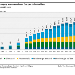 Das Diagramm zeigt die Entwicklung der Stromproduktion aus erneuerbaren Energien in den Jahren 1990, 1995, 2000, 2005 und ab dem Jahr 2010 als gestapelte Balken dar. Die gesamte Stromproduktion aus EE steigt konstant bis zum Jahr 2020 an, vor allem Windenergie und Photovoltaik. Im Jahr 2021 sinkt die Stromerzeugung, so dass nach 253,5 TWh im Jahr 2020 im Jahr 2021 nur noch 239,7 TWh erreicht werden. Im Jahr 2025 steigt die Stromerzeugung aber auf einen neuen Höchstwert (290,2 TWh).