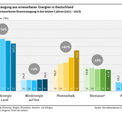Das Diagramm zeigt die Entwicklung der Stromproduktion aus erneuerbaren Energien in den letzten 5 Jahren, separat für die Energieträger Wasserkraft, Biomasse, Windenergie an Land und auf See sowie PV. Während die Entwicklung bei der Windenergie auf See, der Wasserkraft und der Biomasse mehr oder weniger stagniert, stiegen die Werte der Windenergie an Land (+ 16% auf 107,2 TWh) und der PV (+81 % auf 91,6 TWh) deutlich an.
