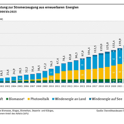 Die Grafik zeigt die Entwicklung der installierten Leistung der erneuerbaren Energien seit dem Jahr 2000 als gestapelte Säulen. Die Leistung der Wasserkraft und der Biomassekraftwerke bleibt nahezu konstant, Windenergie und Photovoltaik sind ab 2000 stark gewachsen. Im Jahr 2025 wird eine installierte Leistung aller erneuerbaren Energien zusammen von 214 Gigawatt erreicht.