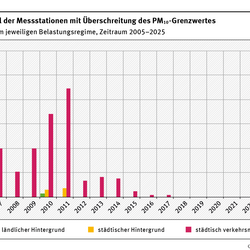 UBA_HGP_Luftqualitaet_2025_Abb.5