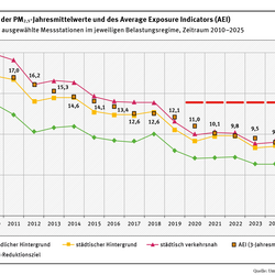 UBA_HGP_Luftqualitaet_2025_Abb.7