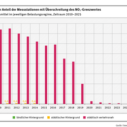 UBA_HGP_Luftqualitaet_2025_Abb.8