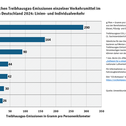 Die Grafik zeigt, wie viel Gramm Schadstoffe und klimawirksame Gase bestimmte Verkehrsmittel im Durchschnitt pro Personenkilometer ausstoßen.