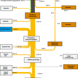 Abbildung 3: Stoffströme Verpackungsglas in Deutschland 2007