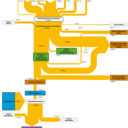 Abbildung 3: Stoffströme Altholzverwertung in Deutschland 2007