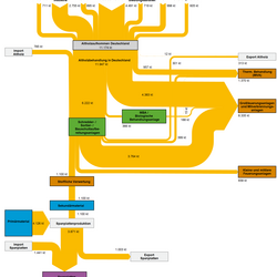 Abbildung 2: Stoffströme Altholzverwertung in Deutschland 2015