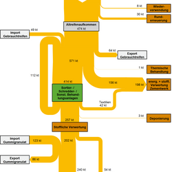 Abbildung 2: Stoffströme Altreifen in Deutschland 2015