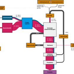 Abbildung 1: Stoffströme Cr-Edelstahl in Deutschland 2013
