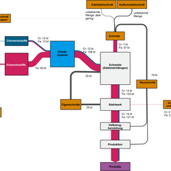 Abbildung 2: Stoffströme Cr-Edelstahl in Deutschland 2015