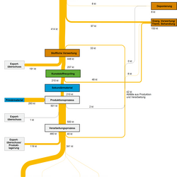 Abb 3: Stoffströme der Kunststoffsorte Polyethylenterephthalat (PET) in Deutschland im Jahr 2007