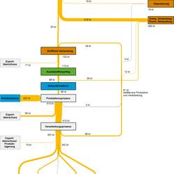 Abbildung 3: Stoffströme der Kunststoffsorte Polystyrol (PS) in Deutschland im Jahr 2007