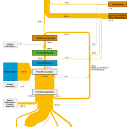 Abbildung 3: Stoffströme der Kunststoffsorte Polyvinylchlorid (PVC) in Deutschland im Jahr 2007