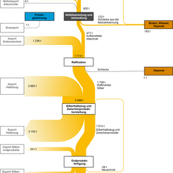 Abbildung 3: Stoffströme Silber in Deutschland 2007
